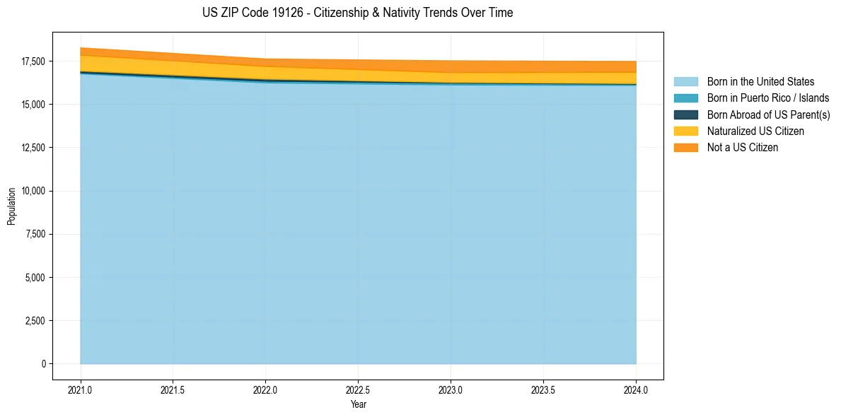 Historical nativity trends for 