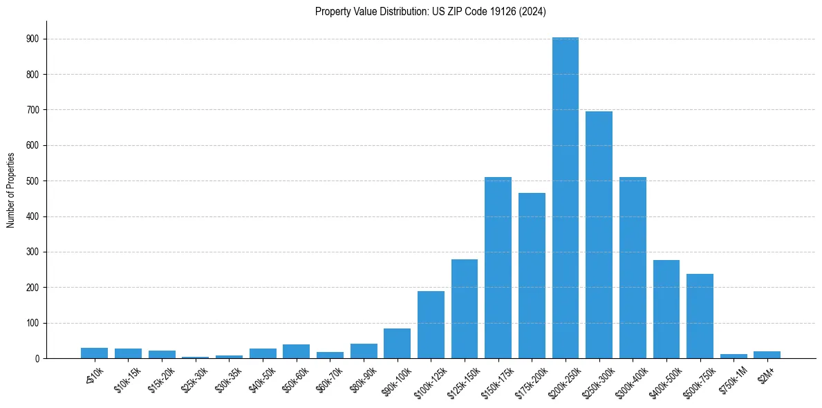 Value Distribution for 