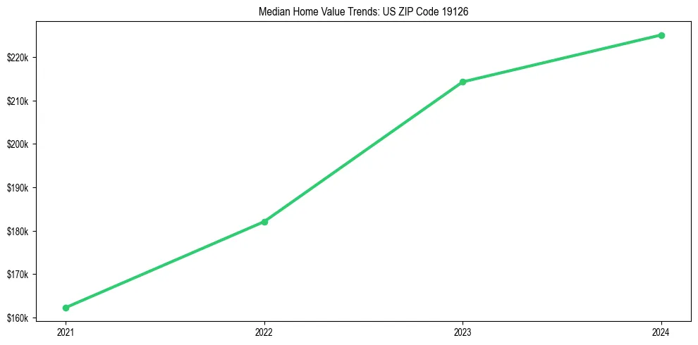 Median property value trends in 