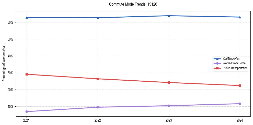 Transportation trends in US ZIP Code 19126