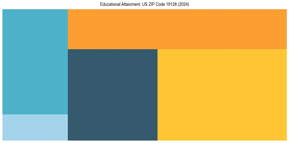 Education Treemap for  in 2024