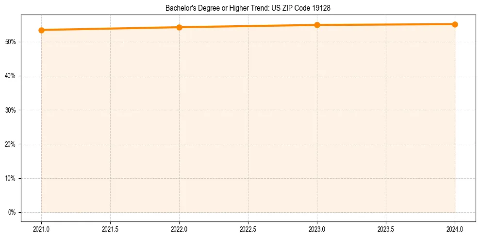 Trend chart showing bachelor degree growth in 