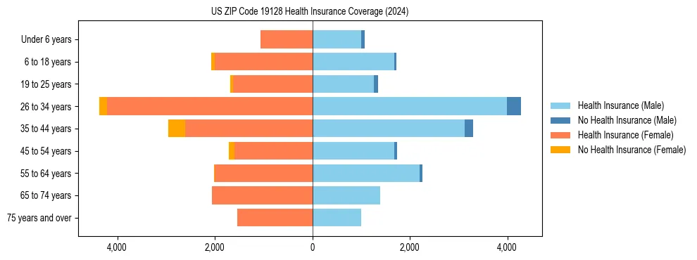 Health insurance pyramid for US ZIP Code 19128