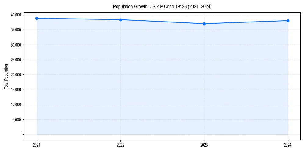 Population trends in