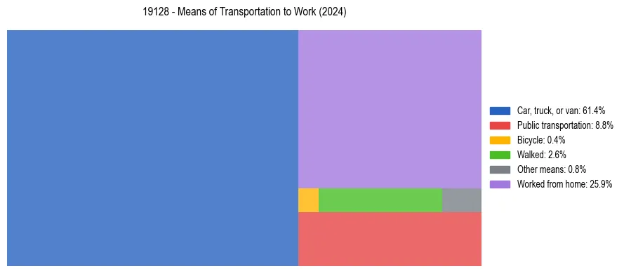 Commute modes in US ZIP Code 19128