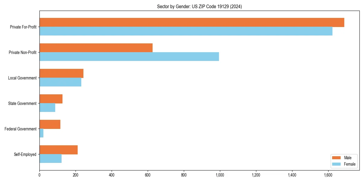 Employment sector breakdown by gender in 