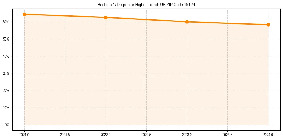 Trend chart showing bachelor degree growth in 