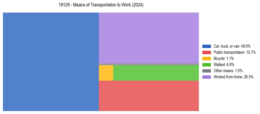 Commute modes in US ZIP Code 19129