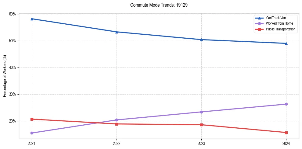 Transportation trends in US ZIP Code 19129