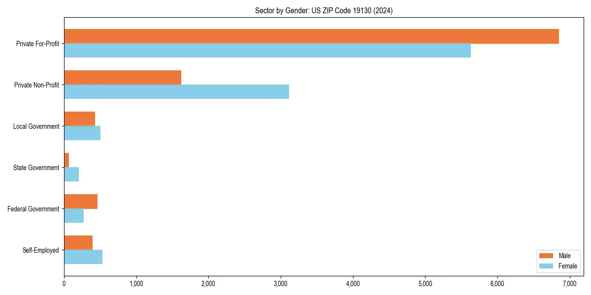 Employment sector breakdown by gender in 