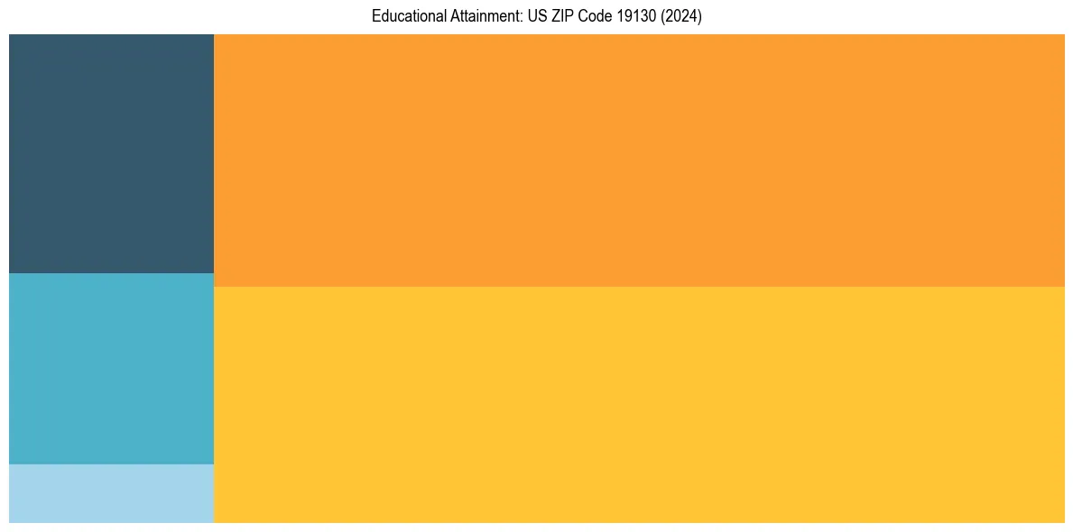 Education Treemap for  in 2024