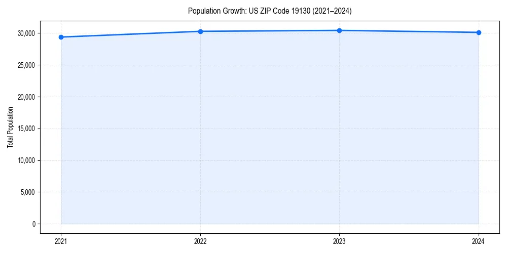Population trends in 