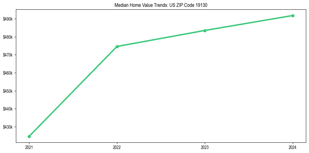 Median property value trends in 