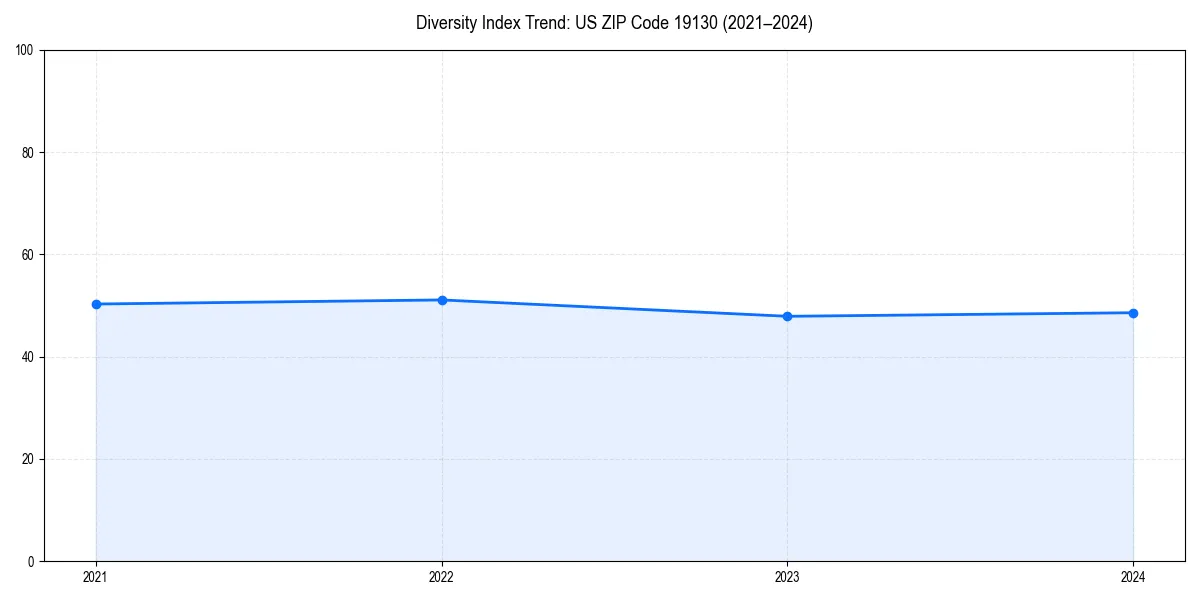 Line chart showing diversity index trends for 