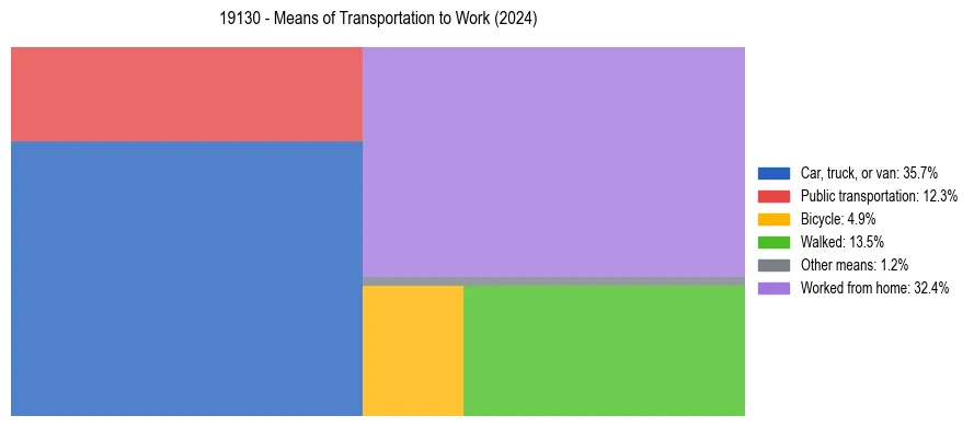 Commute modes in US ZIP Code 19130