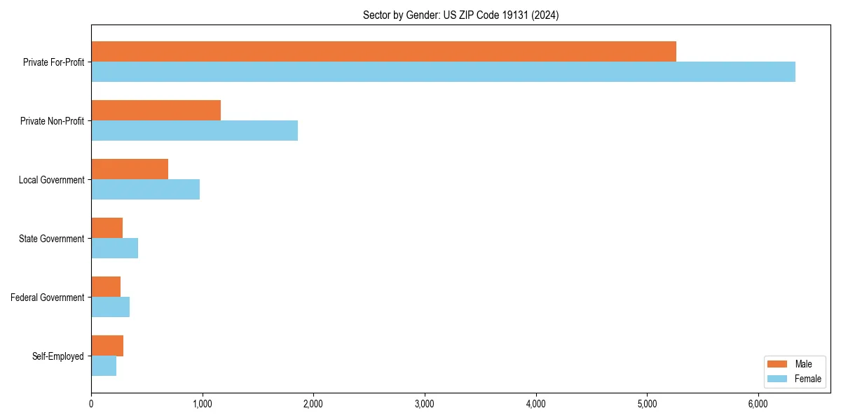 Employment sector breakdown by gender in 