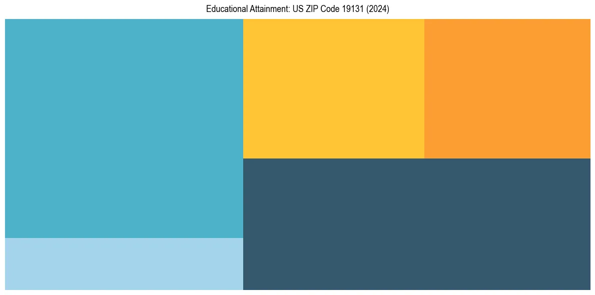 Education Treemap for  in 2024