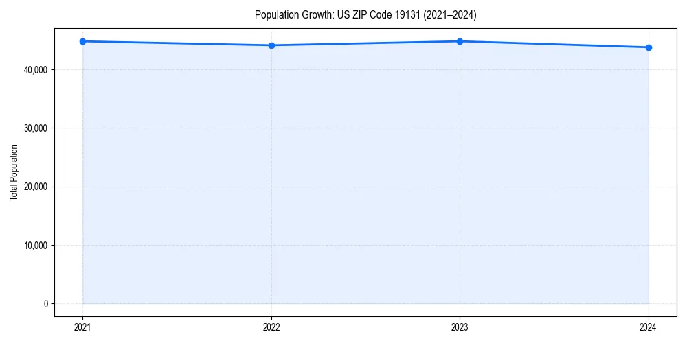 Population trends in 