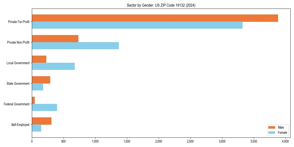Employment sector breakdown by gender in 