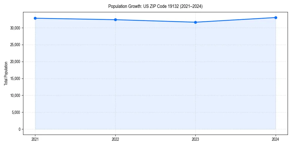 Population trends in 