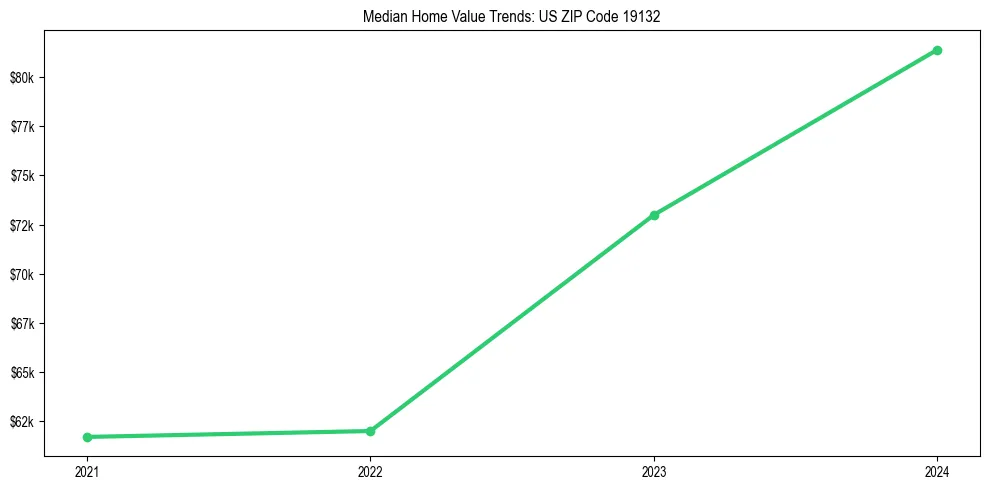 Median property value trends in 