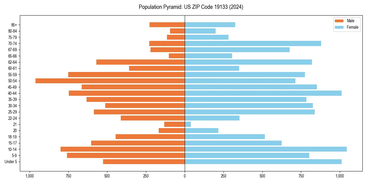 Population pyramid for 