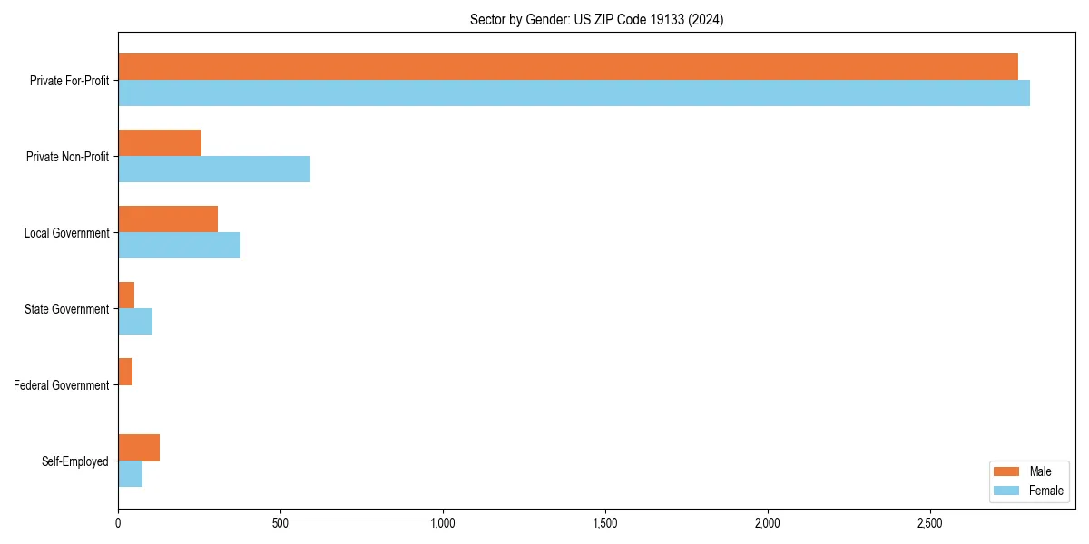 Employment sector breakdown by gender in 