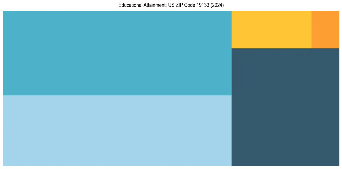 Education Treemap for  in 2024