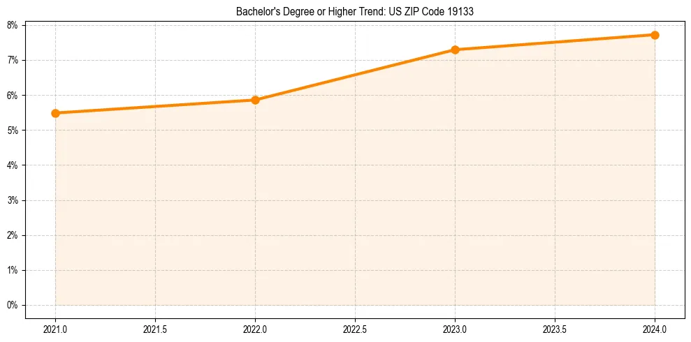 Trend chart showing bachelor degree growth in 