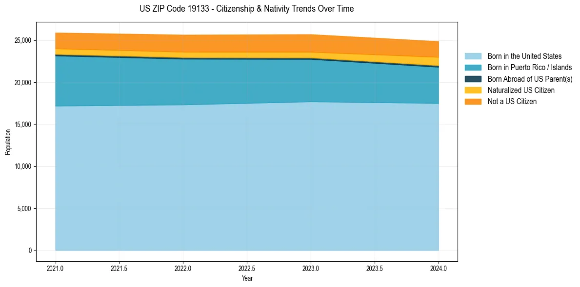 Historical nativity trends for 