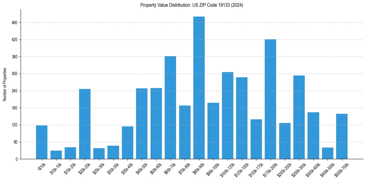 Value Distribution for 