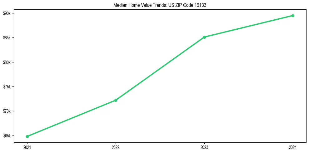 Median property value trends in 