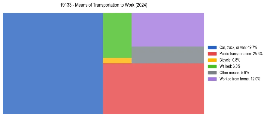 Commute modes in US ZIP Code 19133