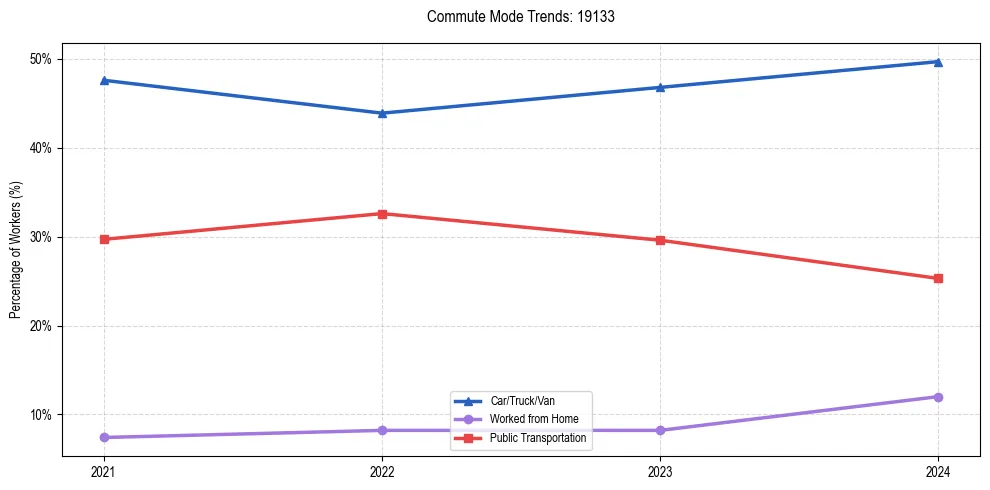 Transportation trends in US ZIP Code 19133