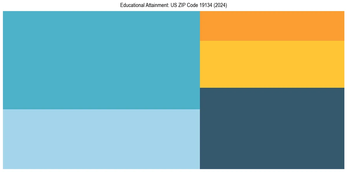Education Treemap for  in 2024