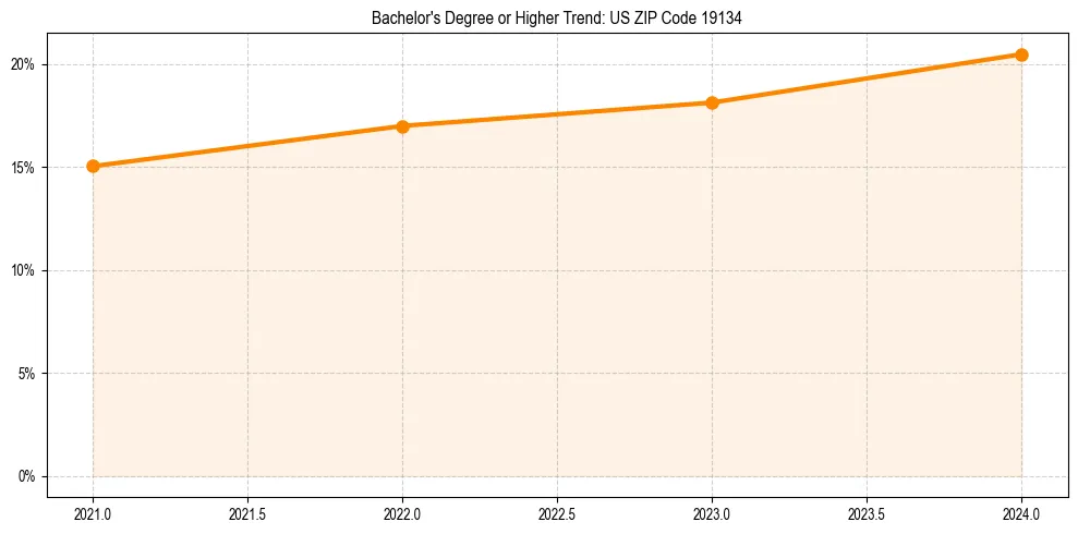 Trend chart showing bachelor degree growth in 