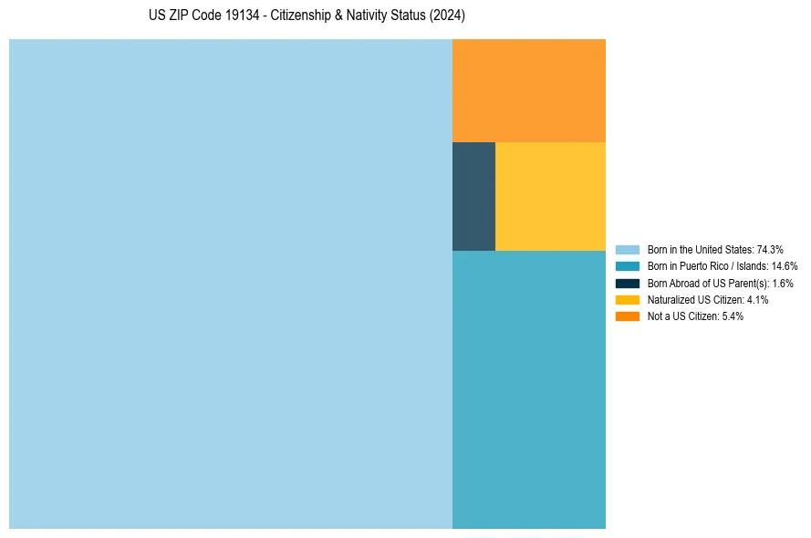 Nativity Treemap for 