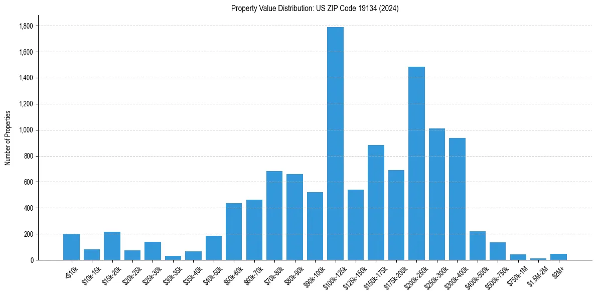 Value Distribution for 