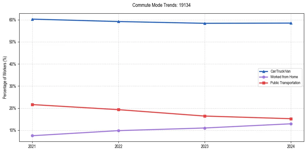 Transportation trends in US ZIP Code 19134