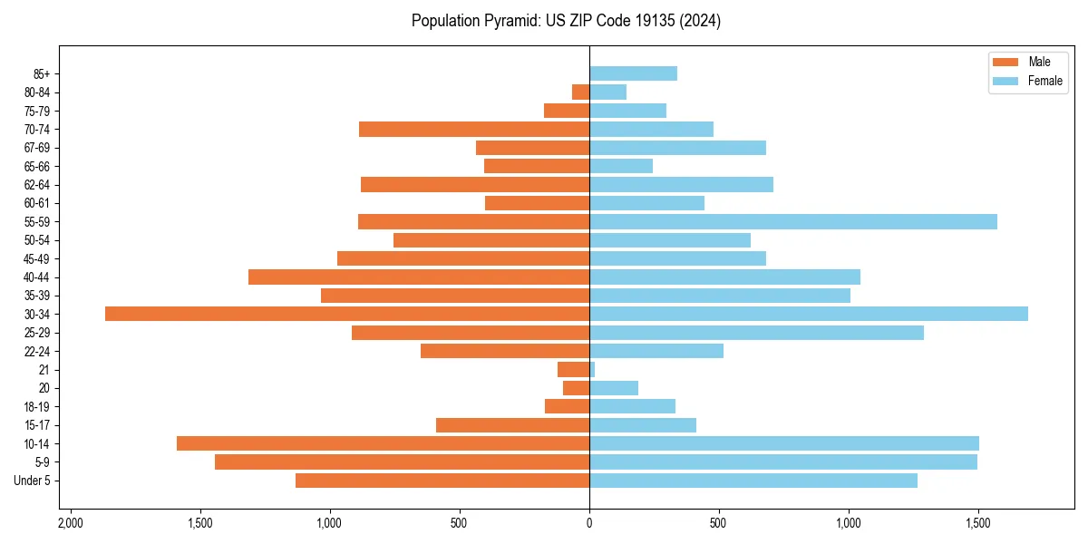Population pyramid for 