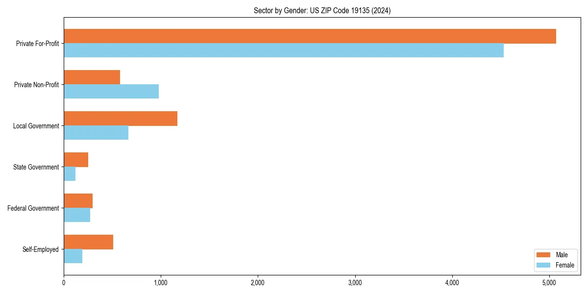 Employment sector breakdown by gender in 