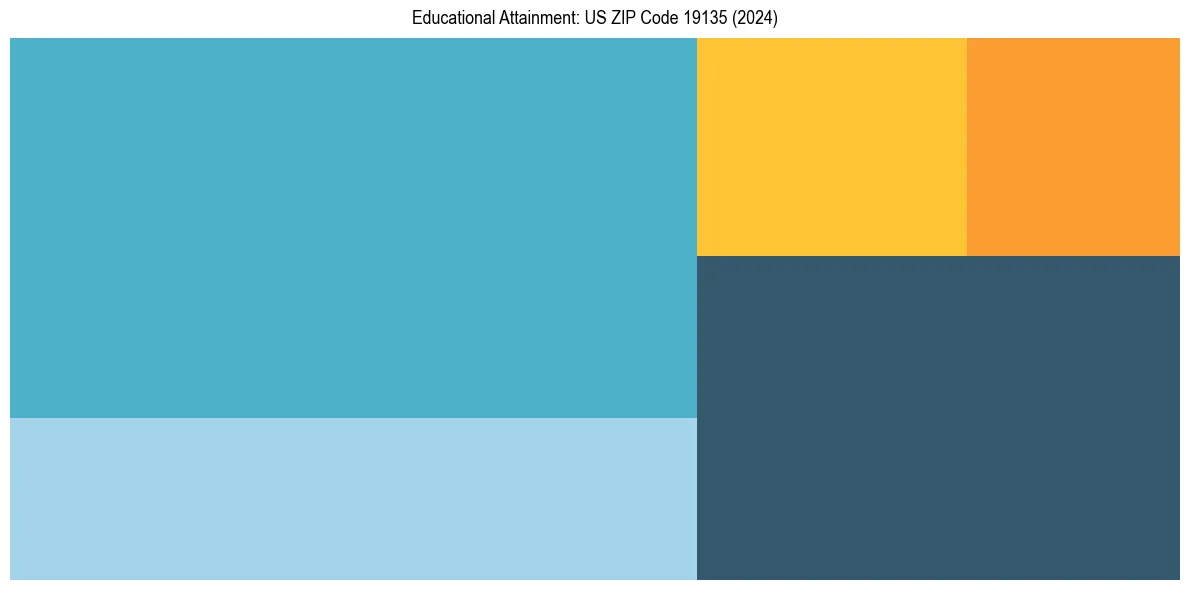 Education Treemap for  in 2024