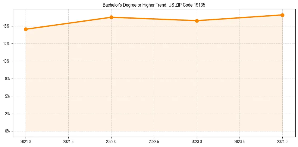 Trend chart showing bachelor degree growth in 