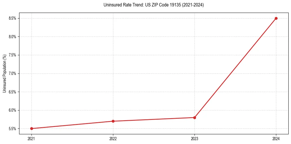 Uninsured trend chart for US ZIP Code 19135