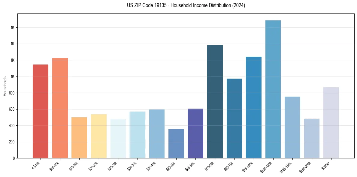 Income Distribution for 