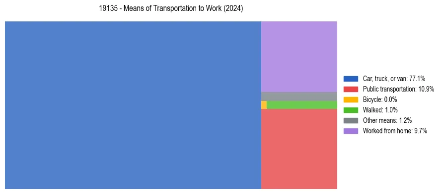 Commute modes in US ZIP Code 19135