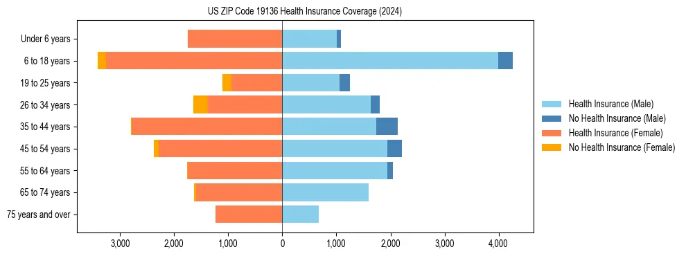 Health insurance pyramid for US ZIP Code 19136
