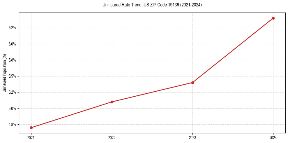 Uninsured trend chart for US ZIP Code 19136
