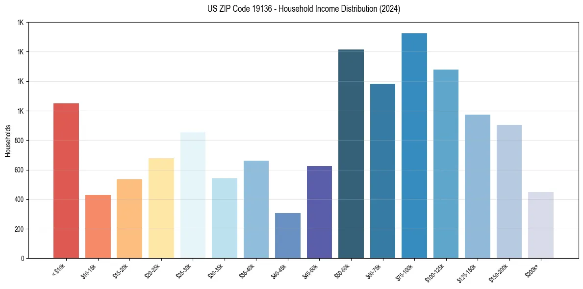 Income Distribution for 