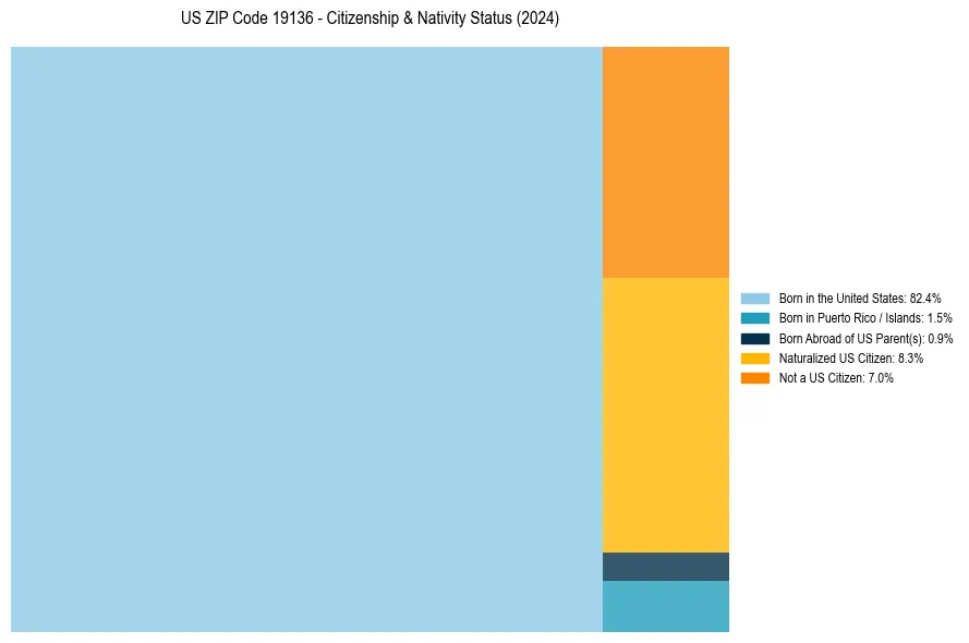 Nativity Treemap for 